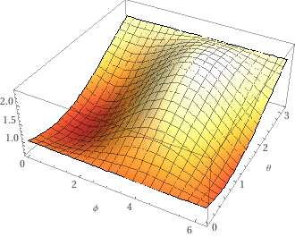 Surface plot